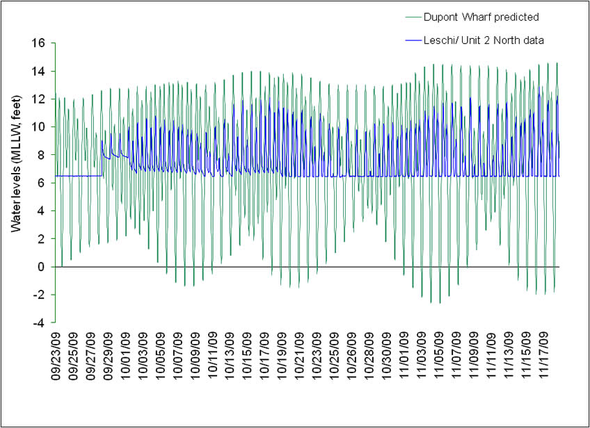 Figure 2. Comparison of tidal range between newly restored Leschi Slough and NOAA’s Dupont Wharf, Nisqually Reach tidal gauge station.